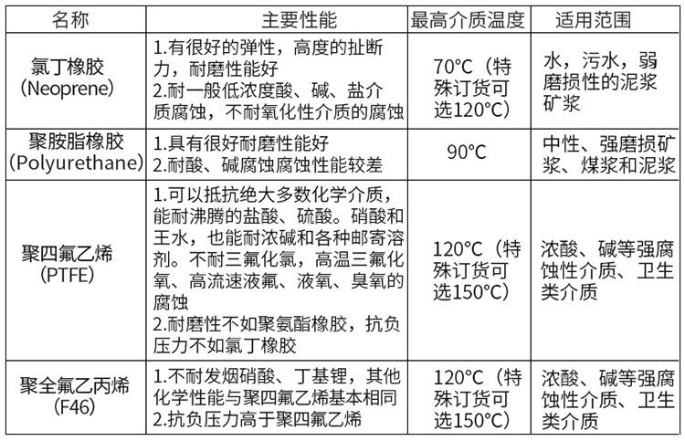 汙泥流量計襯裏材料選型表