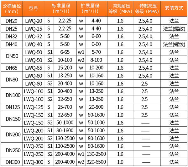 丙烷蜜桃国产一区二区口徑流量範圍表