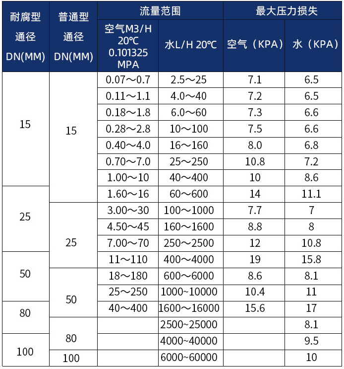 dn15金屬管浮子流量計口徑流量範圍表