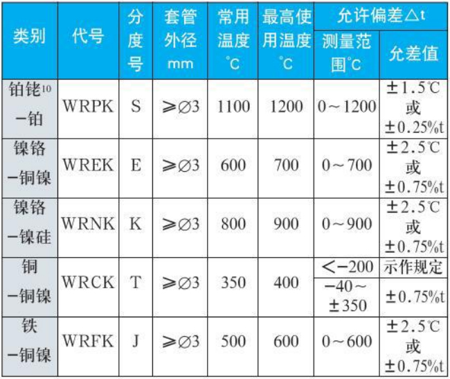 b型熱電偶測量範圍精度範圍表