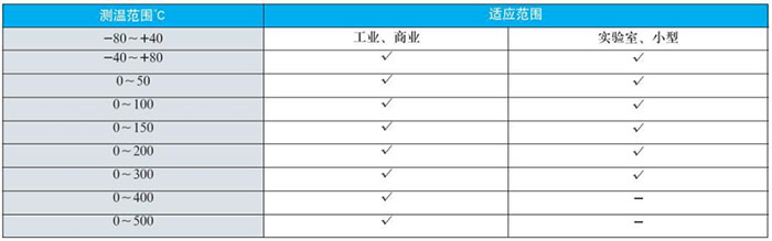 一體化雙金屬溫度計測溫範圍對照表