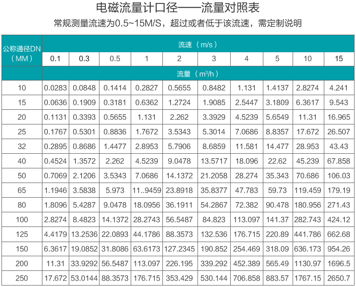 大口徑蜜桃视频APP污版下载口徑流量範圍表