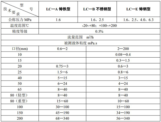 高溫型橢圓齒輪流量計技術參數表