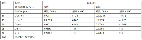 高溫型橢圓齒輪流量計遠傳參數表
