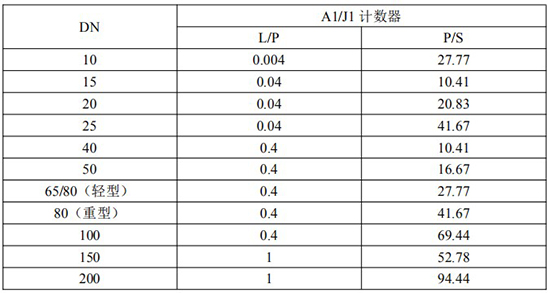 發信器與高溫型橢圓齒輪流量計脈衝當量選型表