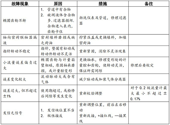 高溫型橢圓齒輪流量計常見故障排除對照表