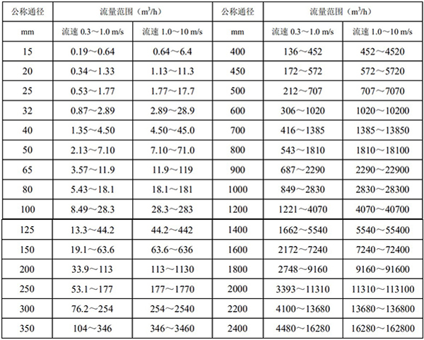 高精度液體流量計口徑流量對照表