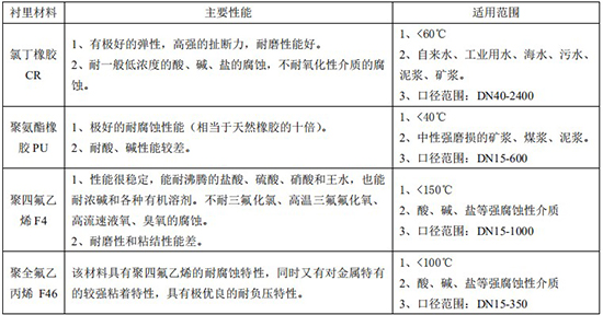 高精度液體流量計襯裏材料對照表