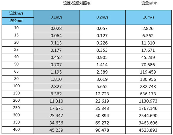 自來水計量表口徑流量範圍表